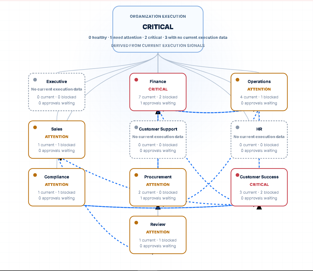 Organization execution map: Finance and Customer Success critical; Operations, Sales, Compliance, Procurement and Review need attention. Supplied reference snapshot.
